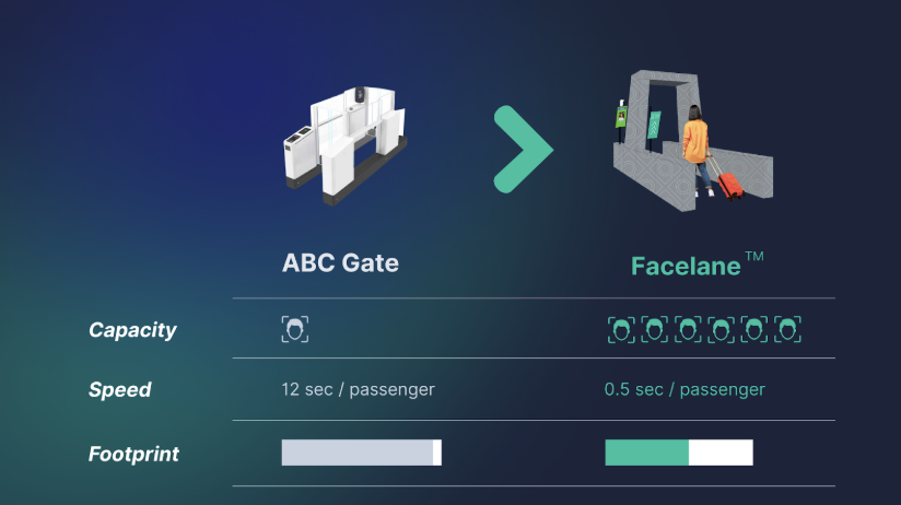 A side-by-side comparison of the traditional ABC Gate for border control and Travizory's FaceLane™ 